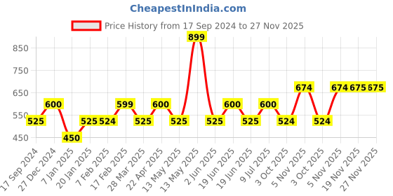 tatacliq.com UnderJeans by Spykar White Printed Nightwear Pyjamas underjeans by spykar Price History Graph from 17 Sep 2024 to 27 Nov 2025