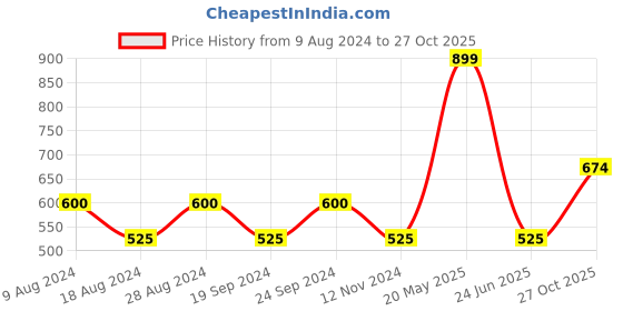 tatacliq.com UnderJeans by Spykar White Printed Nightwear Pyjamas underjeans by spykar Price History Graph from 9 Aug 2024 to 27 Oct 2025