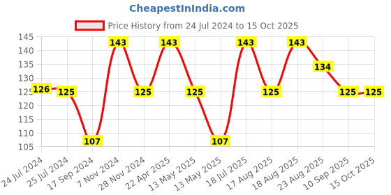 tatacliq.com UnderJeans by Spykar White Printed Socks underjeans by spykar Price History Graph from 24 Jul 2024 to 14 Oct 2025