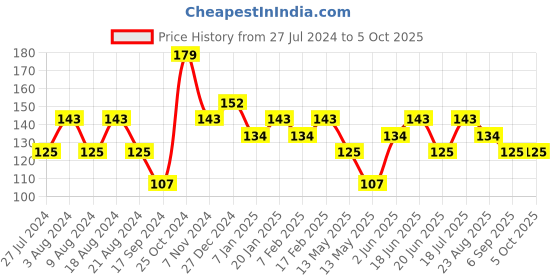 tatacliq.com UnderJeans by Spykar White Printed Socks underjeans by spykar Price History Graph from 27 Jul 2024 to 5 Oct 2025