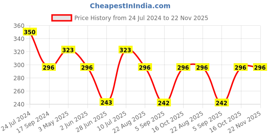 tatacliq.com UnderJeans by Spykar White Printed Trunks underjeans by spykar Price History Graph from 24 Jul 2024 to 22 Nov 2025