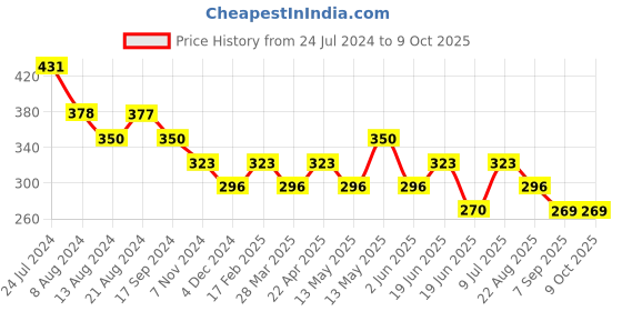 tatacliq.com UnderJeans by Spykar White Printed Trunks underjeans by spykar Price History Graph from 24 Jul 2024 to 8 Oct 2025
