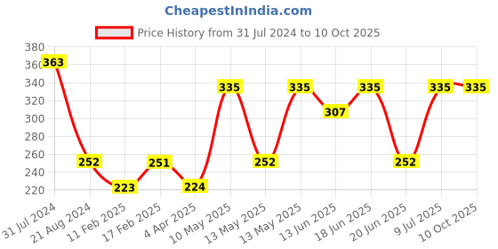 tatacliq.com UnderJeans by Spykar White Printed Trunks underjeans by spykar Price History Graph from 31 Jul 2024 to 9 Oct 2025