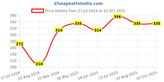 tatacliq.com UnderJeans by Spykar White Printed Trunks underjeans by spykar Price History Graph from 27 Jul 2024 to 10 Oct 2025