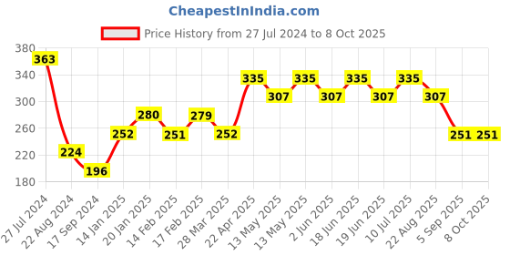 tatacliq.com UnderJeans by Spykar White Printed Trunks underjeans by spykar Price History Graph from 27 Jul 2024 to 8 Oct 2025