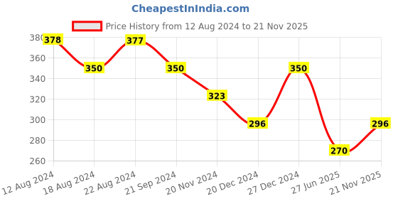 tatacliq.com UnderJeans by Spykar White Printed Trunks underjeans by spykar Price History Graph from 12 Aug 2024 to 21 Nov 2025