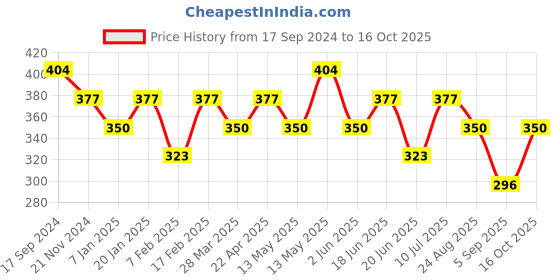 tatacliq.com UnderJeans by Spykar White Printed Trunks underjeans by spykar Price History Graph from 17 Sep 2024 to 15 Oct 2025