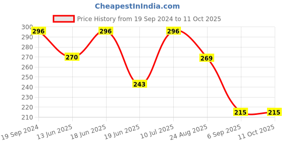 tatacliq.com UnderJeans by Spykar White Printed Trunks underjeans by spykar Price History Graph from 19 Sep 2024 to 11 Oct 2025
