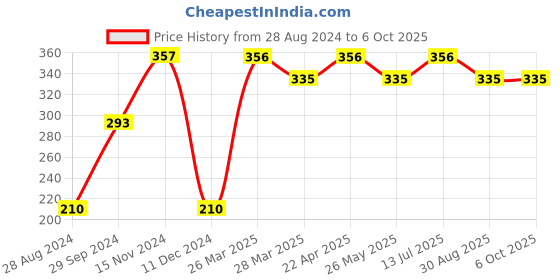 tatacliq.com UnderJeans by Spykar White Printed Trunks underjeans by spykar Price History Graph from 28 Aug 2024 to 5 Oct 2025