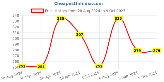 tatacliq.com UnderJeans by Spykar White Printed Trunks underjeans by spykar Price History Graph from 28 Aug 2024 to 9 Oct 2025
