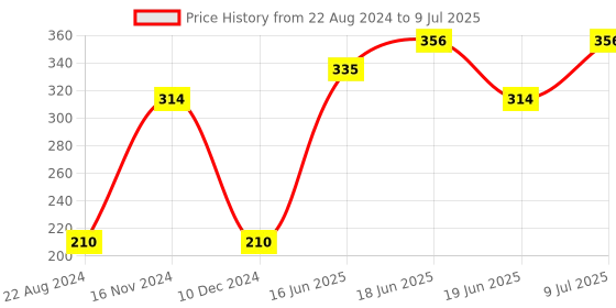 tatacliq.com UnderJeans by Spykar White Printed Trunks underjeans by spykar Price History Graph from 22 Aug 2024 to 9 Jul 2025