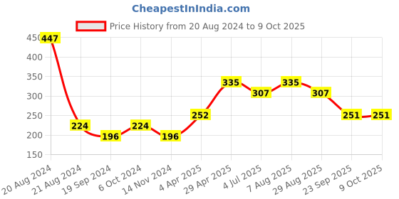 tatacliq.com UnderJeans by Spykar White Printed Trunks underjeans by spykar Price History Graph from 20 Aug 2024 to 9 Oct 2025