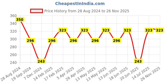 tatacliq.com UnderJeans by Spykar White Printed Trunks underjeans by spykar Price History Graph from 28 Aug 2024 to 26 Nov 2025
