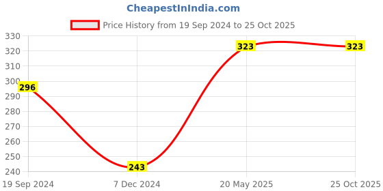 tatacliq.com UnderJeans by Spykar White Printed Trunks underjeans by spykar Price History Graph from 19 Sep 2024 to 24 Oct 2025