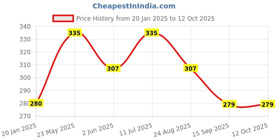 tatacliq.com UnderJeans by Spykar White Printed Trunks underjeans by spykar Price History Graph from 20 Jan 2025 to 12 Oct 2025