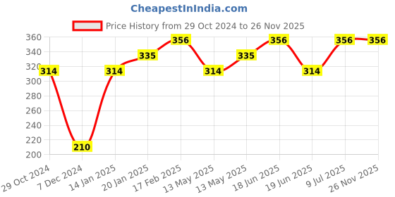 tatacliq.com UnderJeans by Spykar White Printed Trunks underjeans by spykar Price History Graph from 29 Oct 2024 to 26 Nov 2025