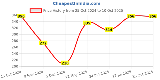 tatacliq.com UnderJeans by Spykar White Printed Trunks underjeans by spykar Price History Graph from 25 Oct 2024 to 10 Oct 2025