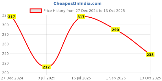 tatacliq.com UnderJeans by Spykar White Printed Trunks underjeans by spykar Price History Graph from 27 Dec 2024 to 13 Oct 2025