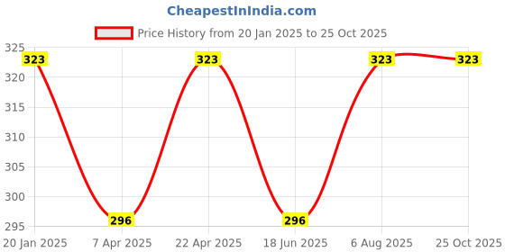 tatacliq.com UnderJeans by Spykar White Printed Trunks underjeans by spykar Price History Graph from 20 Jan 2025 to 25 Oct 2025