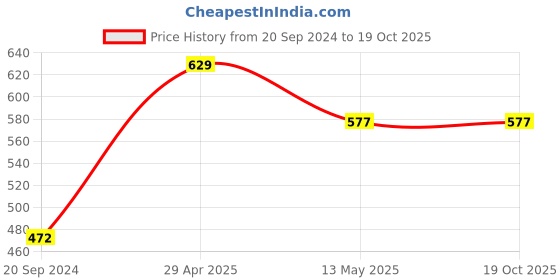 tatacliq.com UnderJeans by Spykar White Printed Trunks - Pack of 2 underjeans by spykar Price History Graph from 20 Sep 2024 to 19 Oct 2025