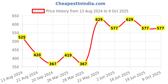 tatacliq.com UnderJeans by Spykar White Printed Trunks - Pack of 2 underjeans by spykar Price History Graph from 13 Aug 2024 to 8 Oct 2025