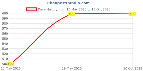 tatacliq.com UnderJeans by Spykar White Printed Trunks - Pack of 2 underjeans by spykar Price History Graph from 13 May 2025 to 10 Oct 2025
