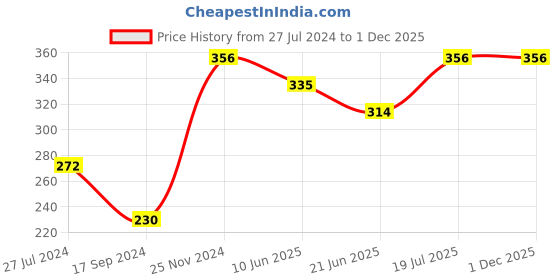 tatacliq.com UnderJeans by Spykar White Regular Fit Briefs underjeans by spykar Price History Graph from 27 Jul 2024 to 30 Nov 2025