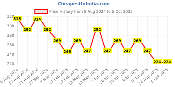tatacliq.com UnderJeans by Spykar White Regular Fit Briefs underjeans by spykar Price History Graph from 8 Aug 2024 to 4 Oct 2025