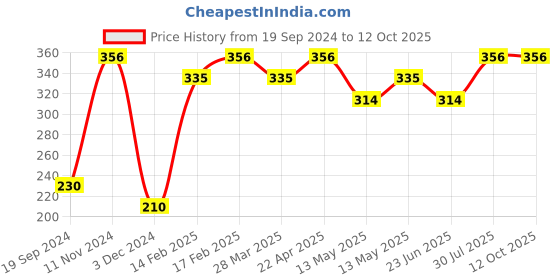 tatacliq.com UnderJeans by Spykar White Regular Fit Briefs underjeans by spykar Price History Graph from 19 Sep 2024 to 12 Oct 2025