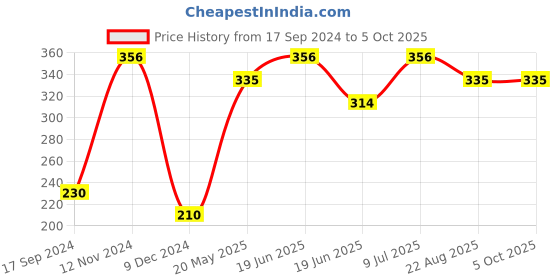 tatacliq.com UnderJeans by Spykar White Regular Fit Briefs underjeans by spykar Price History Graph from 17 Sep 2024 to 5 Oct 2025