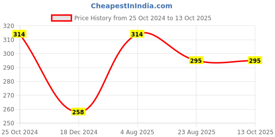tatacliq.com UnderJeans by Spykar White Regular Fit Briefs underjeans by spykar Price History Graph from 25 Oct 2024 to 12 Oct 2025