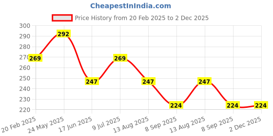 tatacliq.com UnderJeans by Spykar White Regular Fit Briefs underjeans by spykar Price History Graph from 20 Feb 2025 to 2 Dec 2025