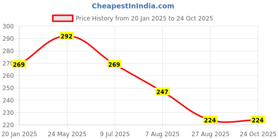 tatacliq.com UnderJeans by Spykar White Regular Fit Briefs underjeans by spykar Price History Graph from 20 Jan 2025 to 24 Oct 2025