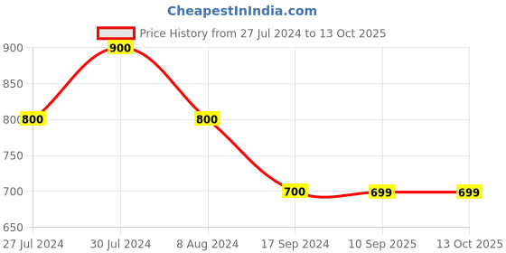 tatacliq.com UnderJeans by Spykar White Regular Fit Joggers underjeans by spykar Price History Graph from 27 Jul 2024 to 13 Oct 2025