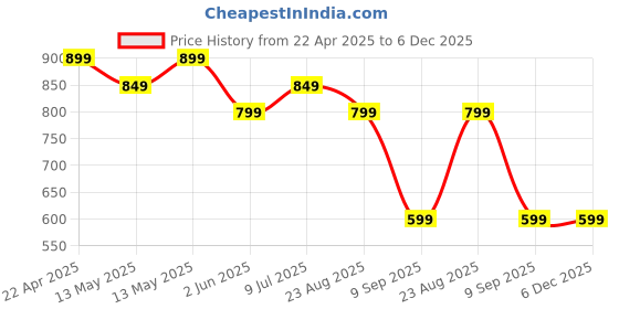 tatacliq.com UnderJeans by Spykar White Regular Fit Logo Print Cotton Crew T-Shirt underjeans by spykar Price History Graph from 22 Apr 2025 to 6 Dec 2025