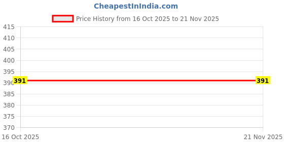 tatacliq.com Underjeans By Spykar White Regular Fit Printed Briefs underjeans by spykar Price History Graph from 16 Oct 2025 to 20 Nov 2025