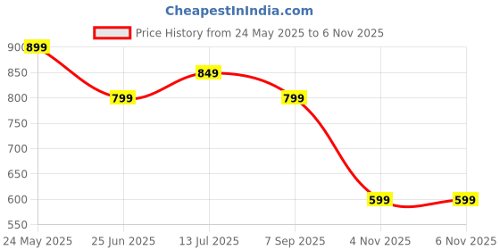 tatacliq.com UnderJeans by Spykar White Regular Fit Printed Cotton Crew T-Shirt underjeans by spykar Price History Graph from 24 May 2025 to 5 Nov 2025