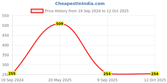 tatacliq.com UnderJeans by Spykar White Regular Fit Printed T-Shirt underjeans by spykar Price History Graph from 19 Sep 2024 to 12 Oct 2025