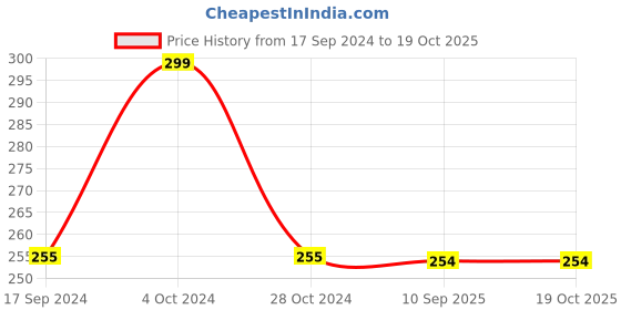 tatacliq.com UnderJeans by Spykar White Regular Fit Printed T-Shirt underjeans by spykar Price History Graph from 17 Sep 2024 to 18 Oct 2025