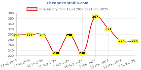 tatacliq.com UnderJeans by Spykar White Regular Fit Socks (Pack of 3) underjeans by spykar Price History Graph from 17 Jul 2024 to 21 Nov 2025