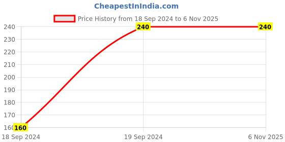 tatacliq.com UnderJeans by Spykar White Regular Fit T-Shirt underjeans by spykar Price History Graph from 18 Sep 2024 to 6 Nov 2025