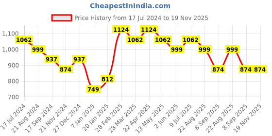 tatacliq.com UnderJeans by Spykar White Regular Fit Trackpants underjeans by spykar Price History Graph from 17 Jul 2024 to 18 Nov 2025