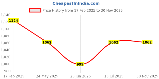 tatacliq.com UnderJeans by Spykar White Regular Fit Trackpants underjeans by spykar Price History Graph from 17 Feb 2025 to 30 Nov 2025