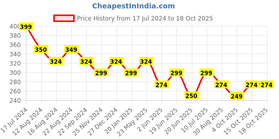 tatacliq.com UnderJeans by Spykar White Regular Fit Trunks underjeans by spykar Price History Graph from 17 Jul 2024 to 18 Oct 2025