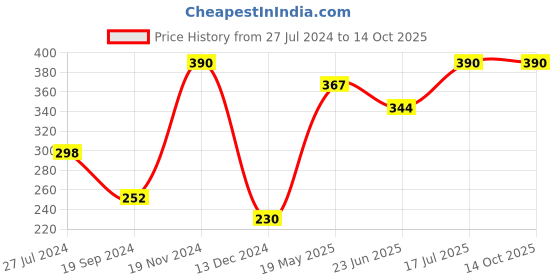 tatacliq.com UnderJeans by Spykar White Regular Fit Trunks underjeans by spykar Price History Graph from 27 Jul 2024 to 14 Oct 2025