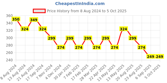 tatacliq.com UnderJeans by Spykar White Regular Fit Trunks underjeans by spykar Price History Graph from 8 Aug 2024 to 5 Oct 2025