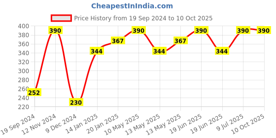 tatacliq.com UnderJeans by Spykar White Regular Fit Trunks underjeans by spykar Price History Graph from 19 Sep 2024 to 10 Oct 2025