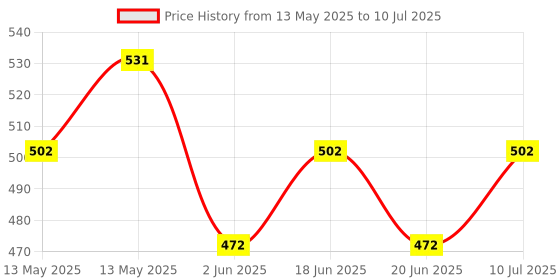tatacliq.com UnderJeans by Spykar White Regular Fit Trunks underjeans by spykar Price History Graph from 13 May 2025 to 10 Jul 2025