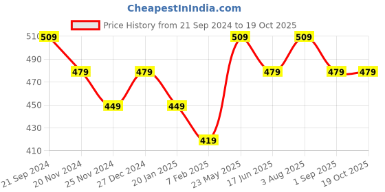 tatacliq.com UnderJeans by Spykar White Regular Fit Vest underjeans by spykar Price History Graph from 21 Sep 2024 to 19 Oct 2025