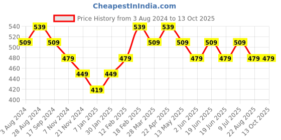 tatacliq.com UnderJeans by Spykar White Regular Fit Vest underjeans by spykar Price History Graph from 3 Aug 2024 to 13 Oct 2025